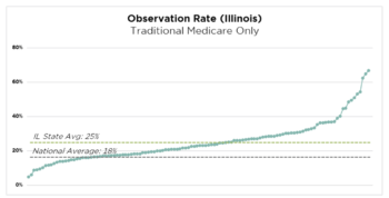 Traditional Medicare Observation Rates for Illinois Scale