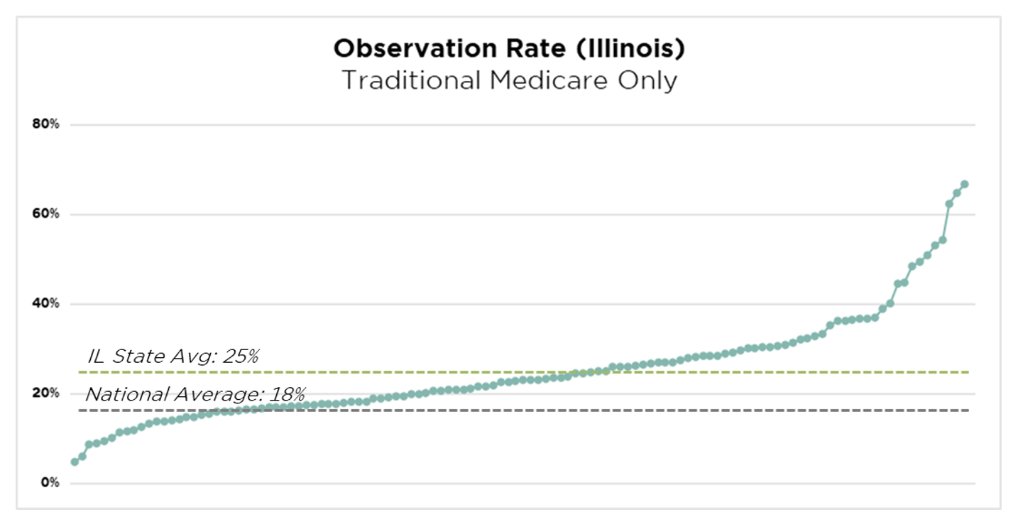Medicare Observation Management Impact & Best Practices Claro Healthcare