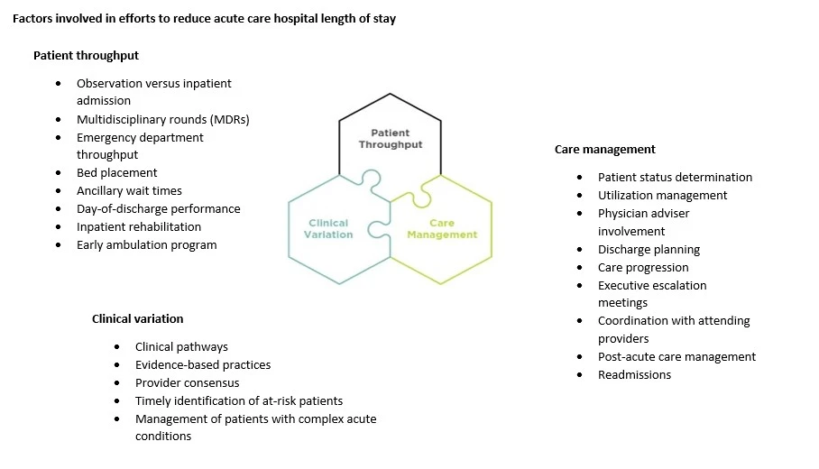 Factors involved in efforts to reduce acute care hospital length of stay, including Patient Throughput, Care Management, Clinical Variation